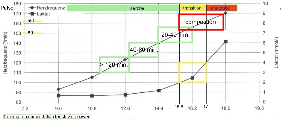 For Bieler ultra I intend to run at 11 km/h average, to finish below 10 hours. It also includes some breaks.